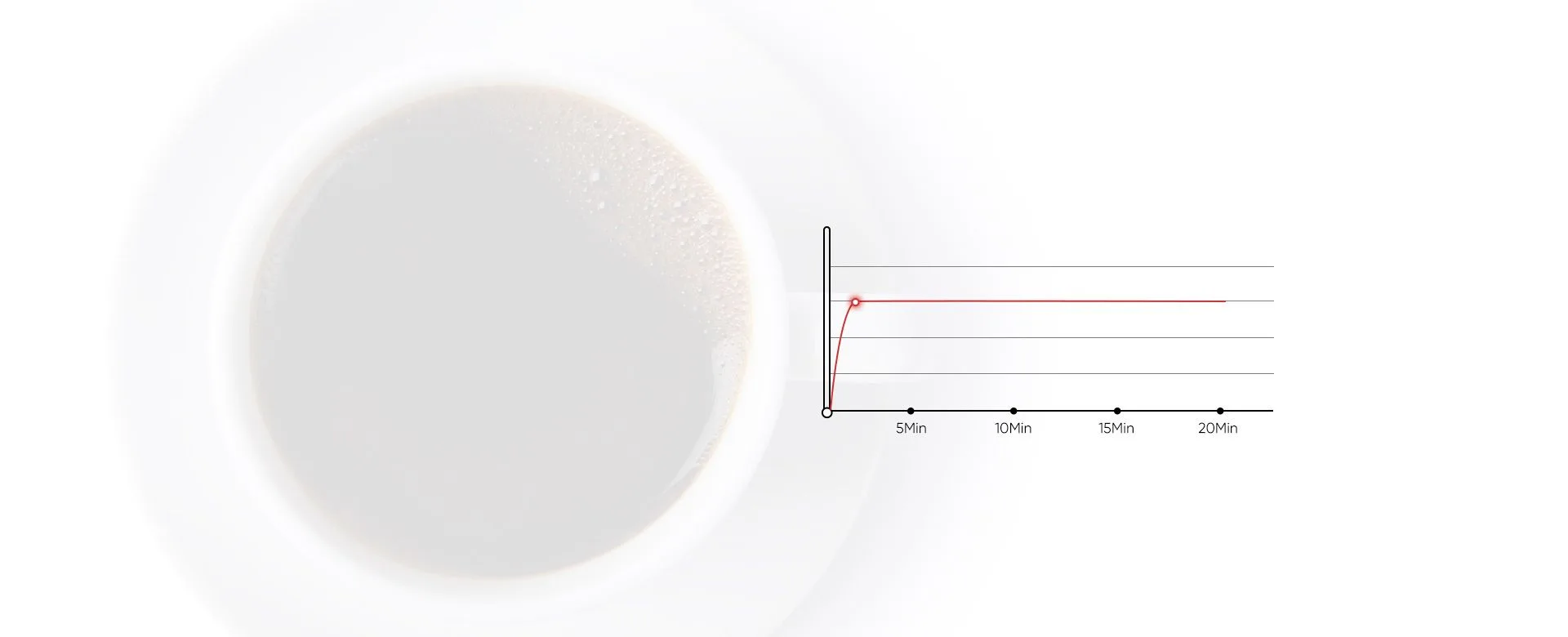 Dr. Coffee F12 preheating time graph next to a fresh cup of coffee